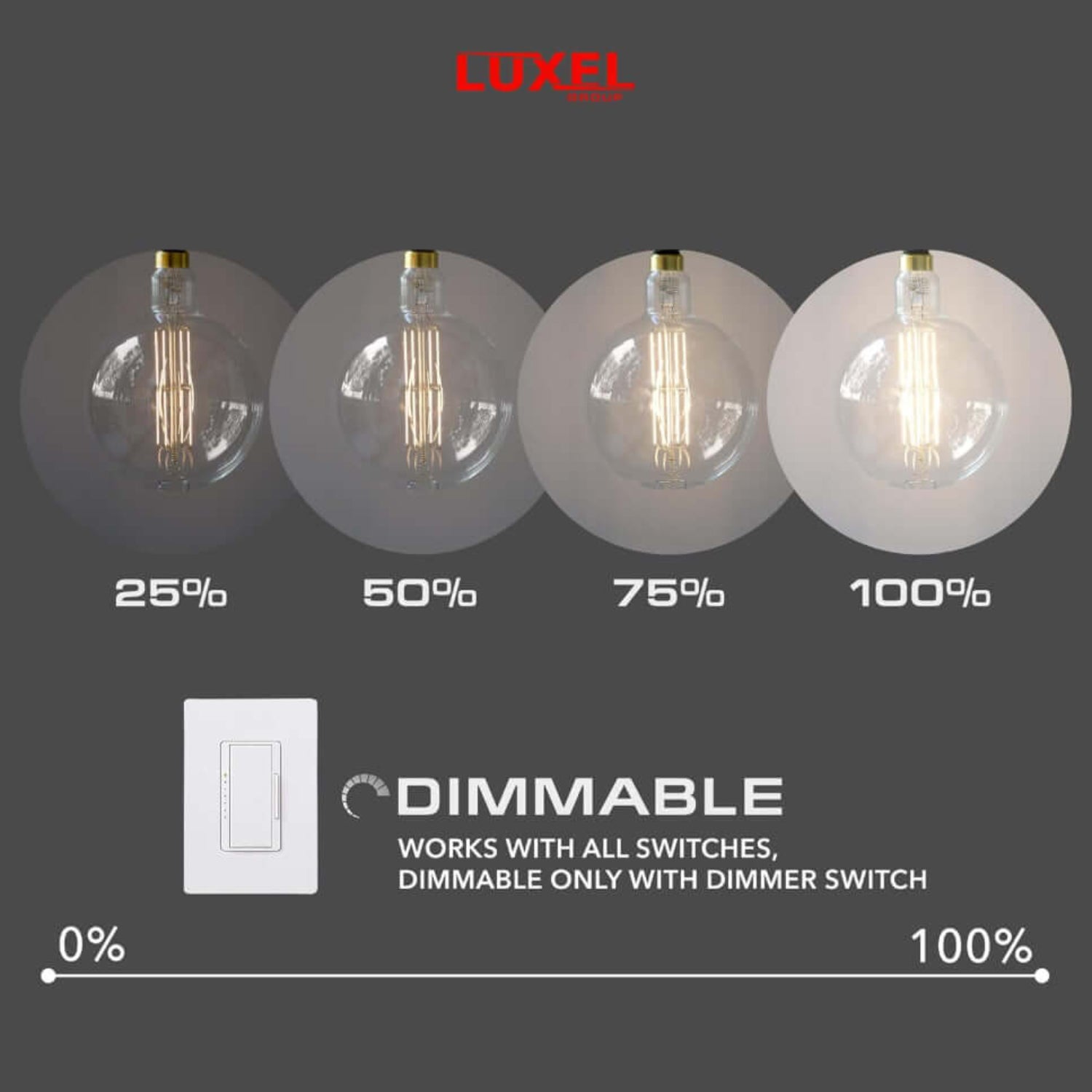 Brightness levels of Luxel dimmable LED bulb at 25%, 50%, 75%, and 100% shown with a dimmer switch