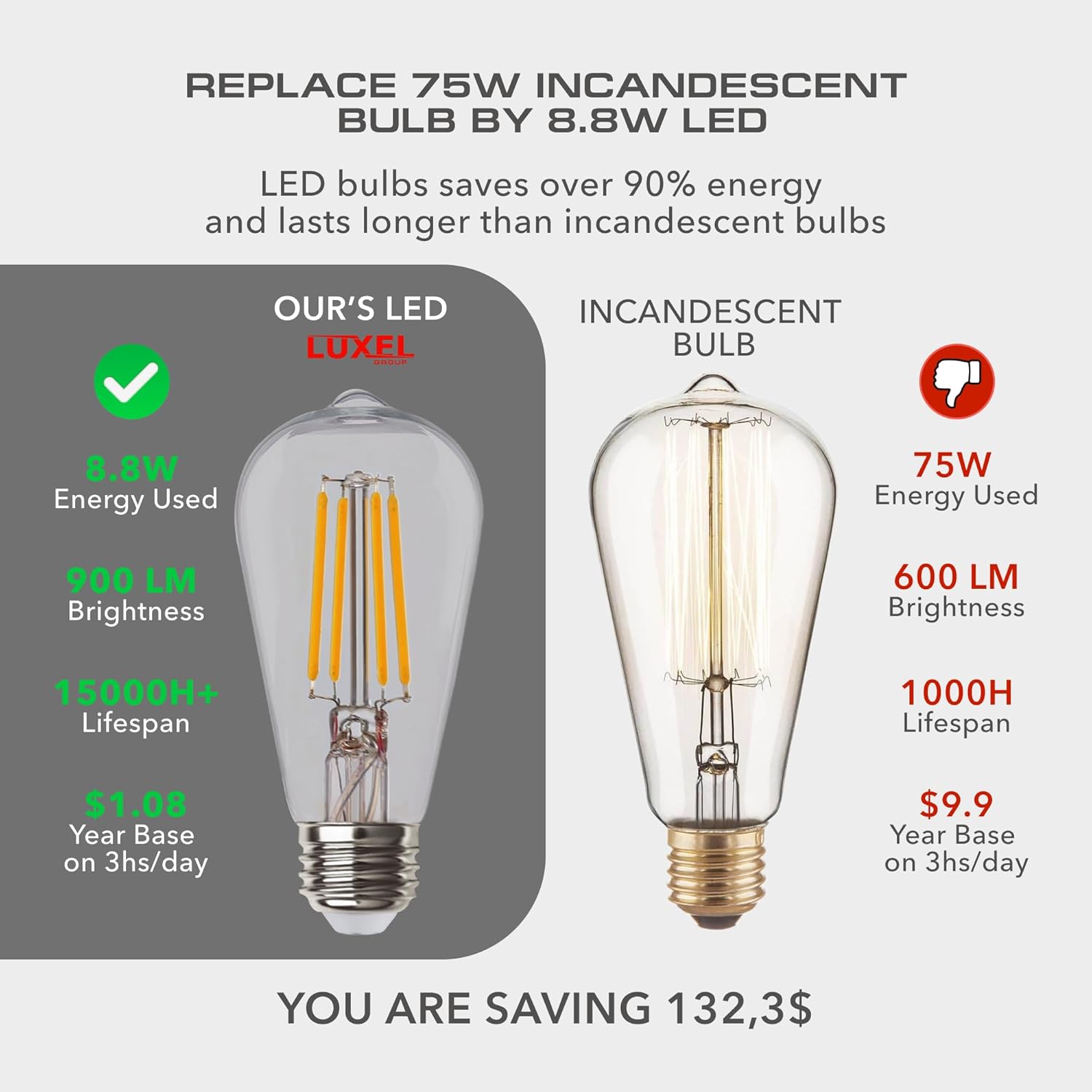 Comparison of Luxel 8.8W LED Edison Bulb with traditional 75W incandescent bulb, highlighting energy savings and lifespan.