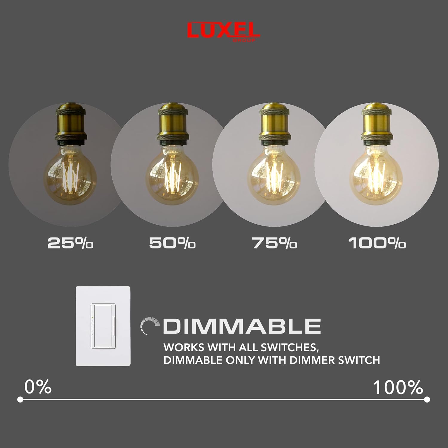 Dimmable LED Edison bulb with brightness levels from 25 to 100 percent